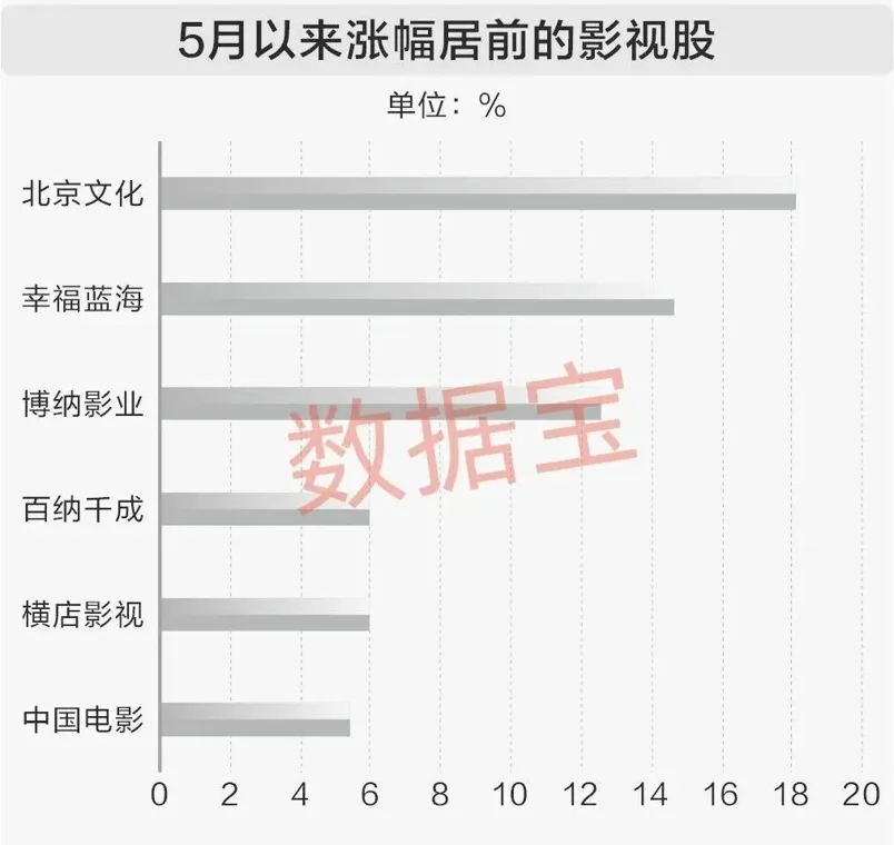 暑期档将至点燃影视院线板块！3股获机构扎堆评级